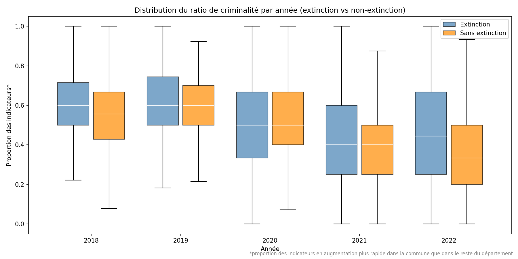 Graphique de 2018 à 2022 montrant la médiane de la proportion des indicateurs
pour les villes ayant lancé une extinction de l'éclairage cette année contre celles ne l'ayant pas encore fait.
Les deux courbes sont identiques de 2019 à 2021 mais la courbe des villes éteintes est légèrement au-dessus de l'autre pour
2018 et 2022