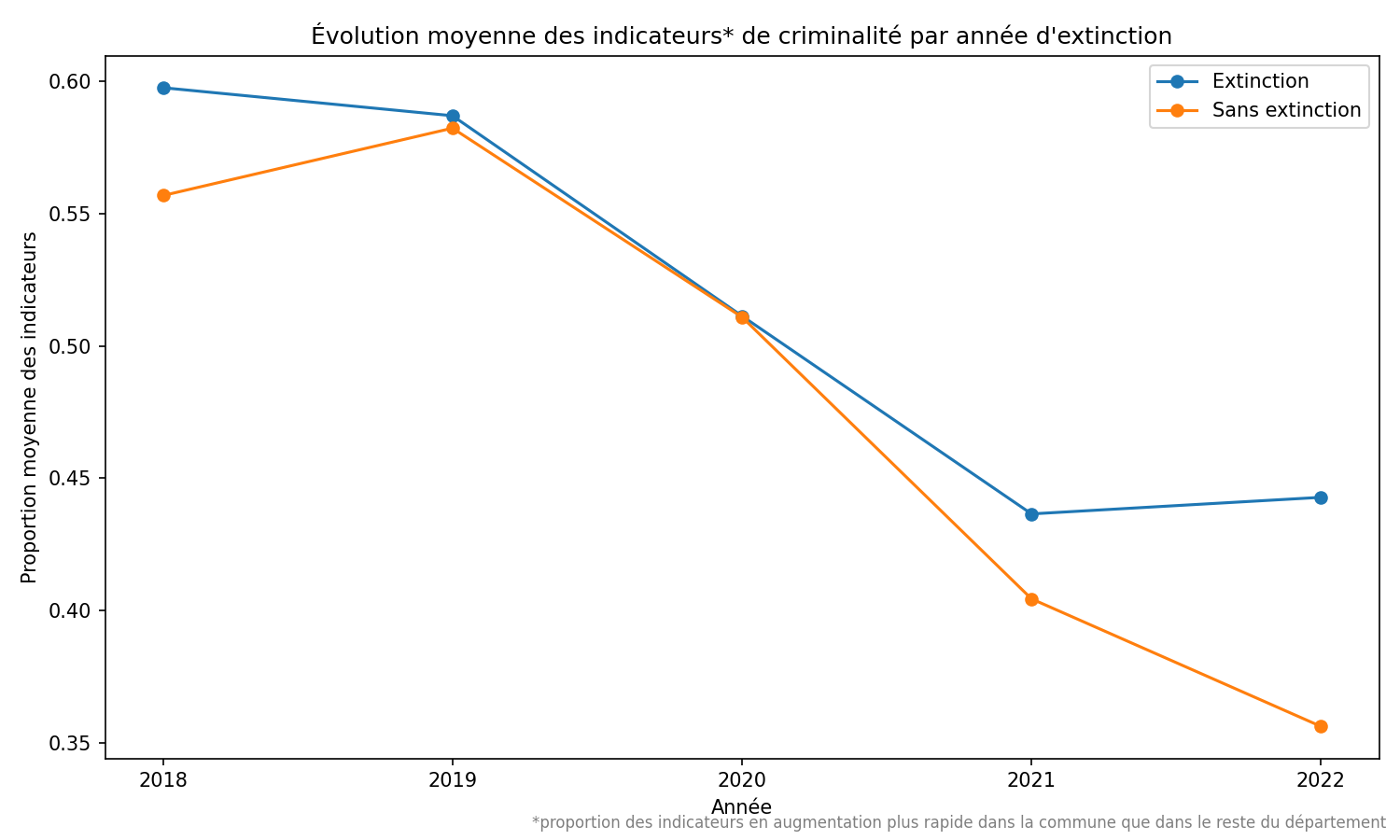 Graphique de 2018 à 2022 montrant la moyenne de la proportion des indicateurs
pour les villes ayant lancé une extinction de l'éclairage cette année contre celles ne l'ayant pas encore fait.
Les deux courbes sont très proches de 2019 à 2021 mais la courbe des villes éteintes est légèrement au-dessus de l'autre pour
2018 et 2022